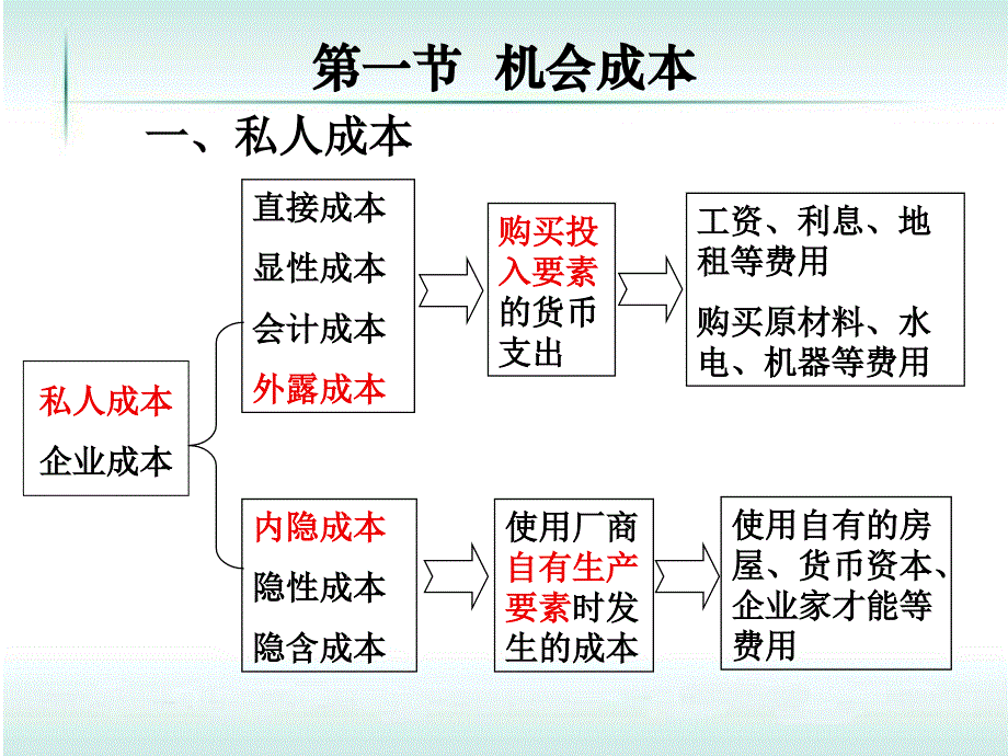 微观经济学 第六章 厂商(二)成本理论_第3页