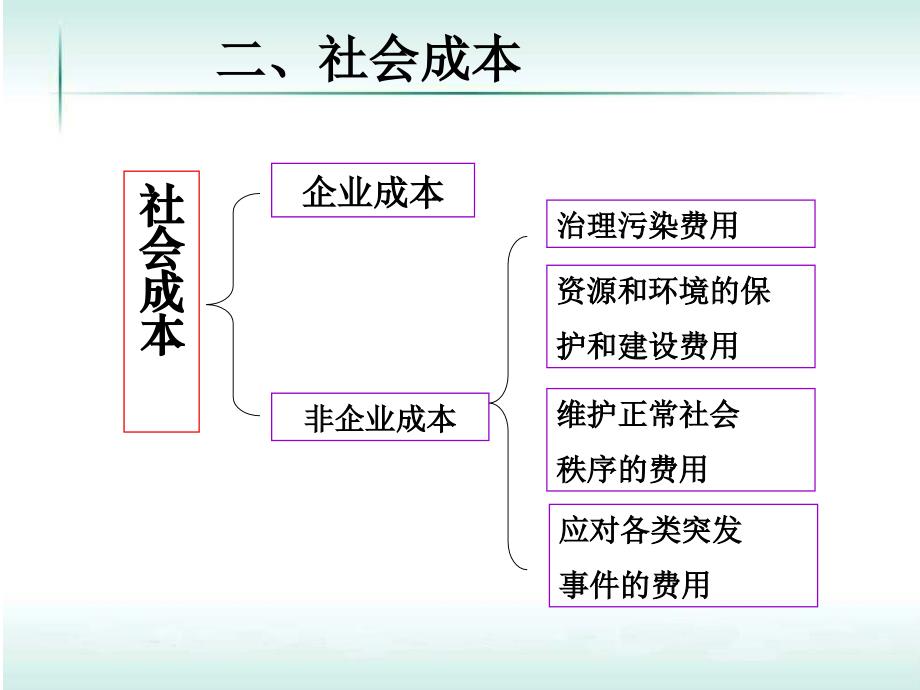 微观经济学 第六章 厂商(二)成本理论_第4页