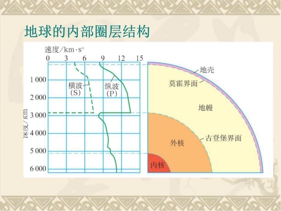 高一地理地球的圈层结构1_第5页