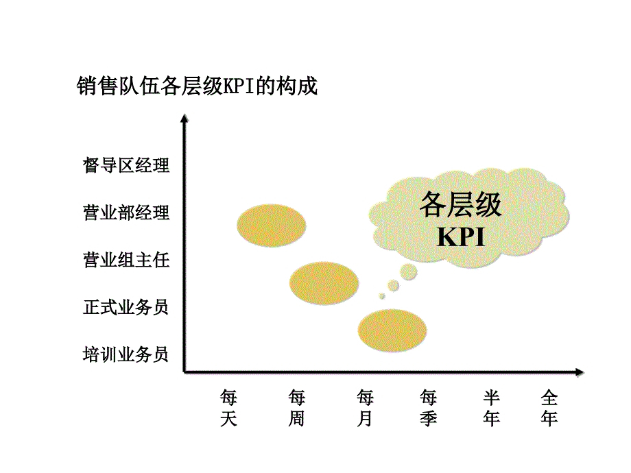 销售队伍分层级kpi指标体系（ppt44页）._第2页