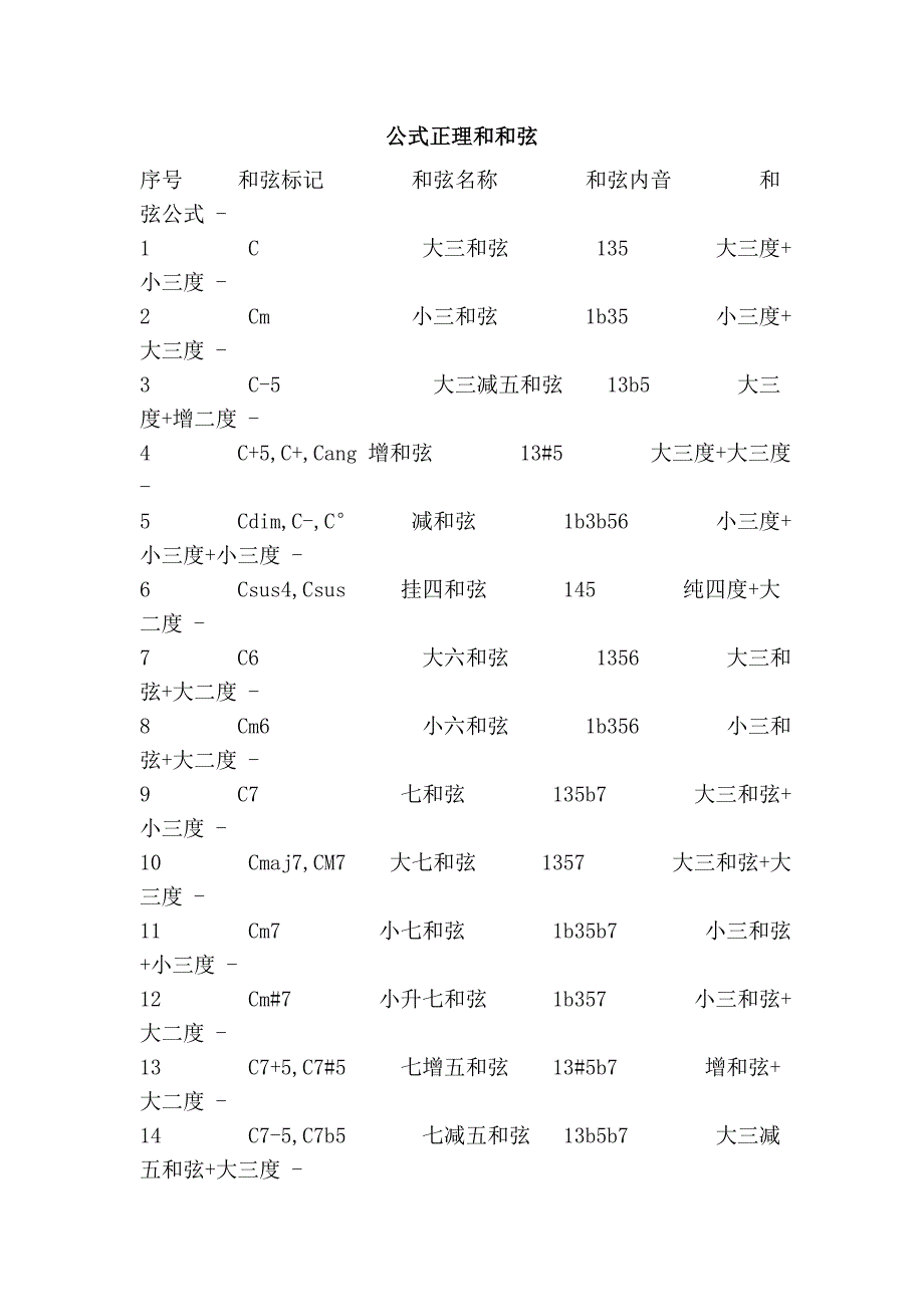 公式正理和和弦_第1页