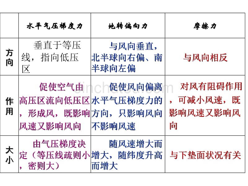 大气的水平运动——风2_第4页