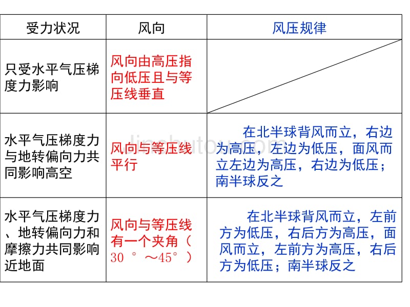 大气的水平运动——风2_第5页