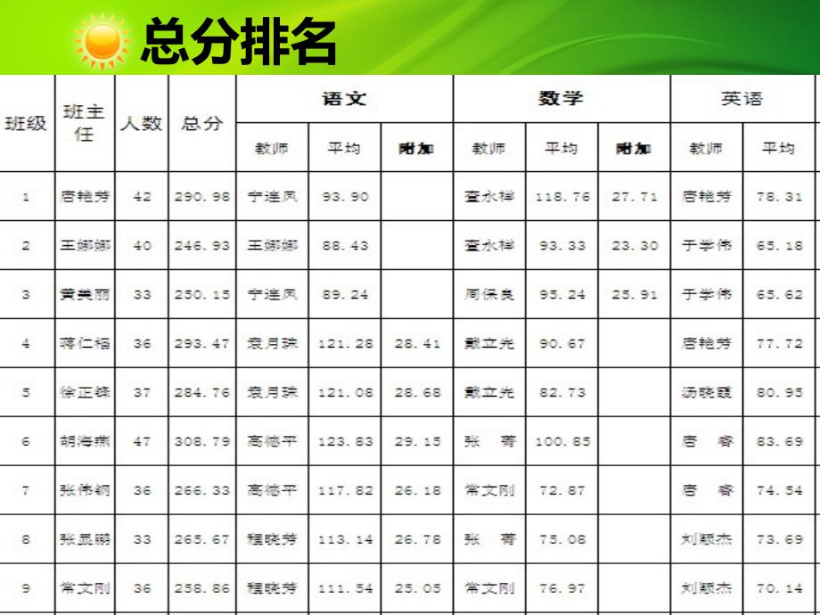 高三家长会模板_第4页