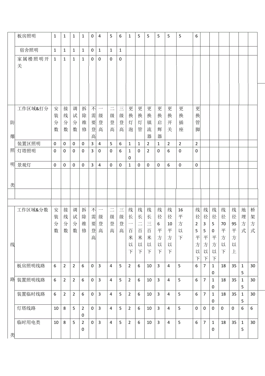 电力车间日常工作量化标准_第2页