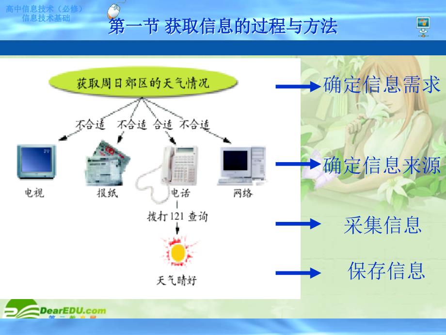 获取信息的过程与方法课件_第4页