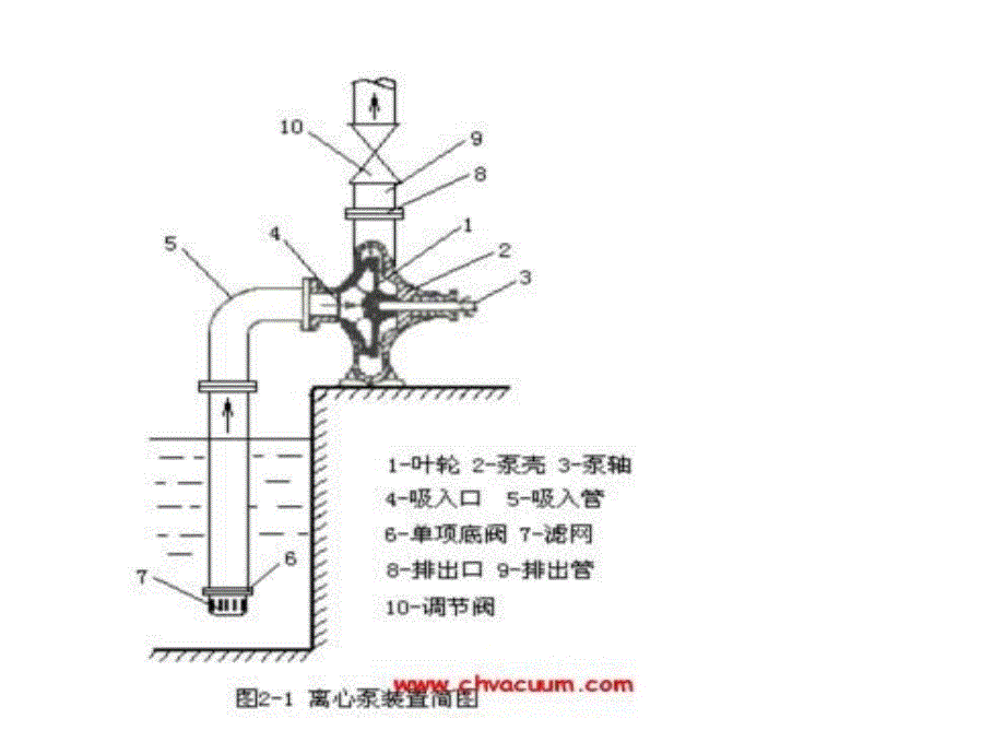 常见动设备结构原理及故障判断_第3页