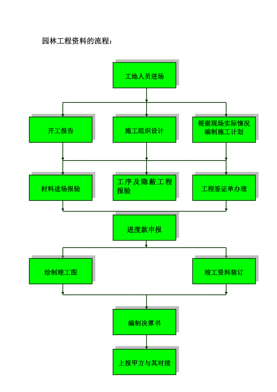 园林工程资料的流程及细节_第1页