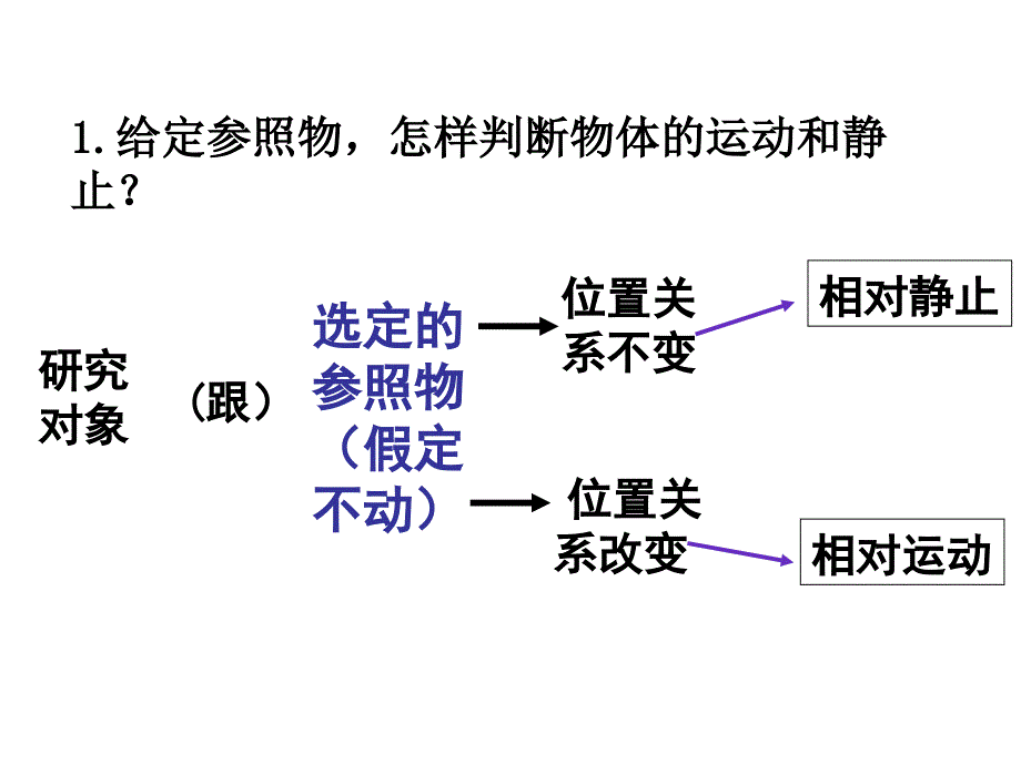 运动的快慢133467_第1页