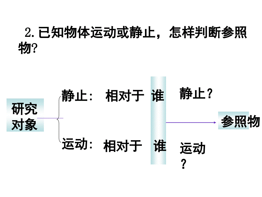 运动的快慢133467_第2页