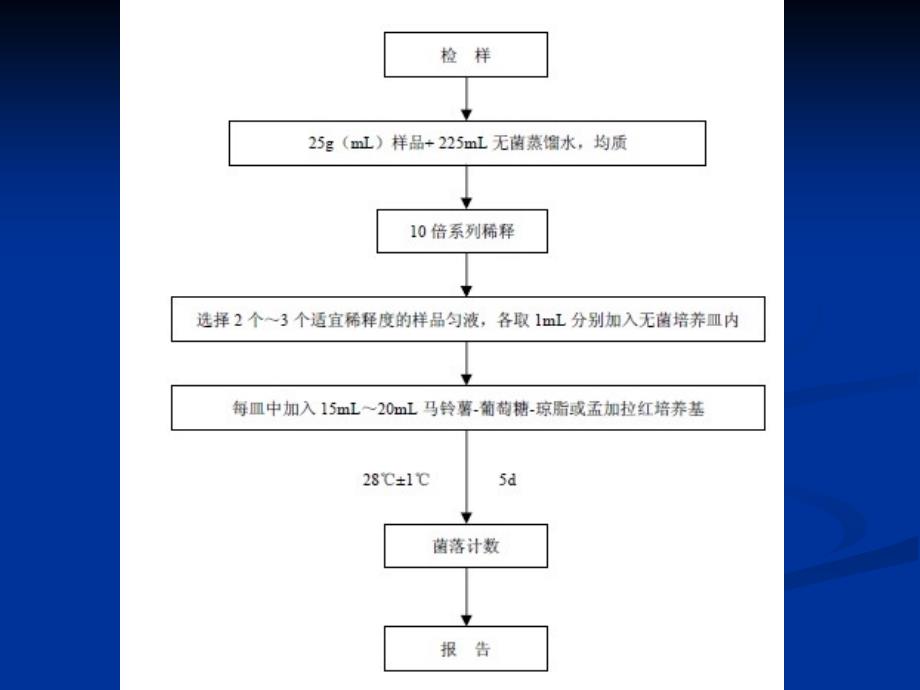 食品中霉菌、酵母菌数的测定_第2页