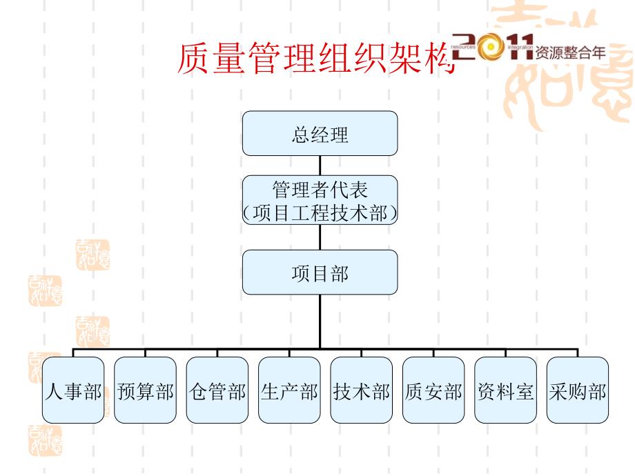 永和建筑项目部质量手册培训课件_第4页