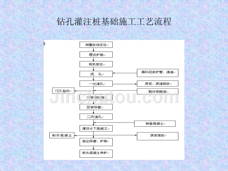 钻孔灌注桩基础施工工艺_第2页