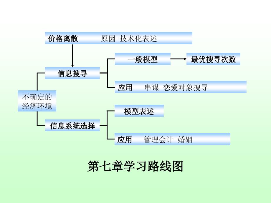 信息经济学第七章_信息搜寻与信息系统选择_第2页