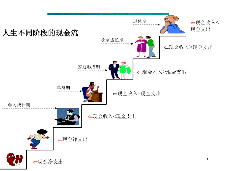 如何更好的为客户设计理财计划_第3页