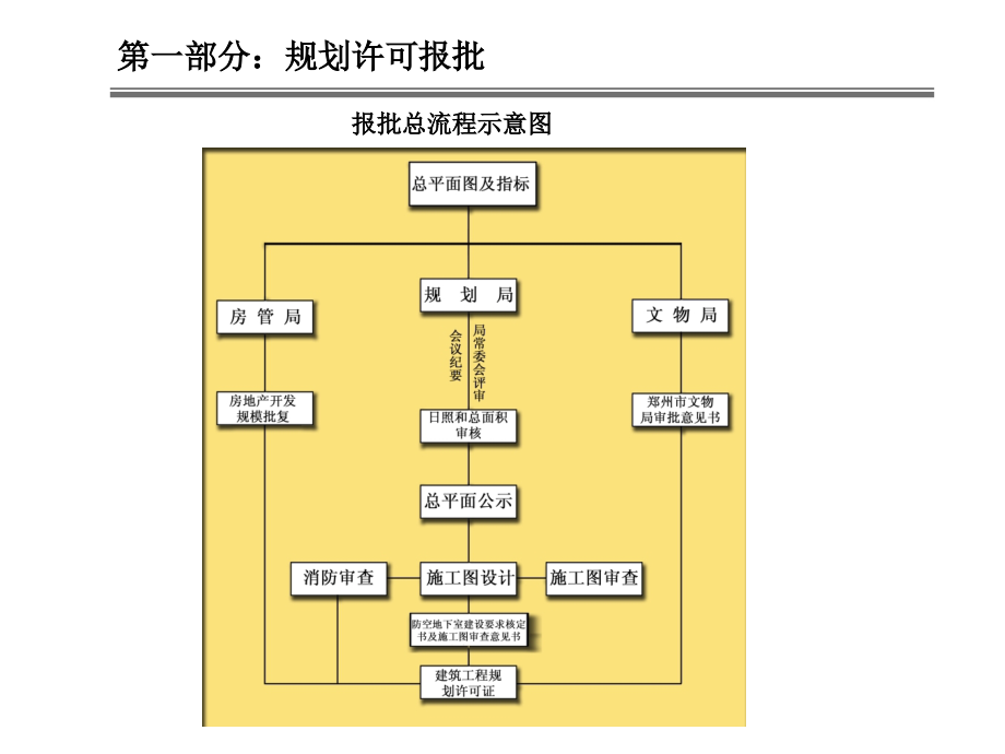 房地产项目开发报建流程2010.6.26_第3页