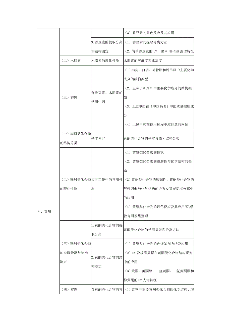 2014年执业中药师考试大纲中药化学部分_第4页