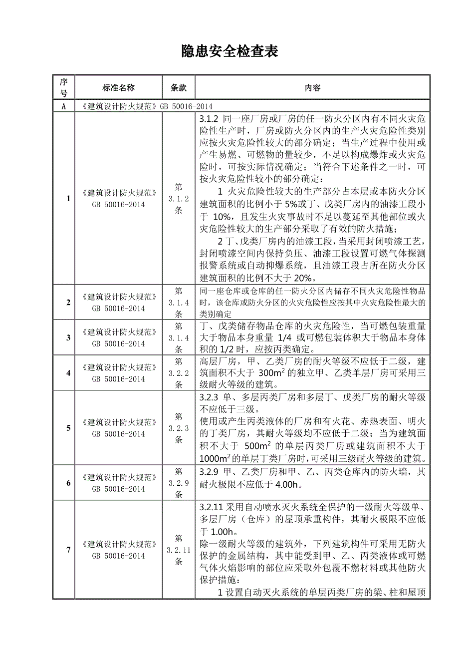 常用隐患安全检查标准及主要条款_第1页