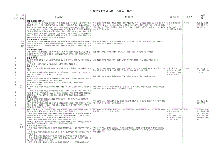 中医学专业教育质量认证试点工作任务分解表_第3页