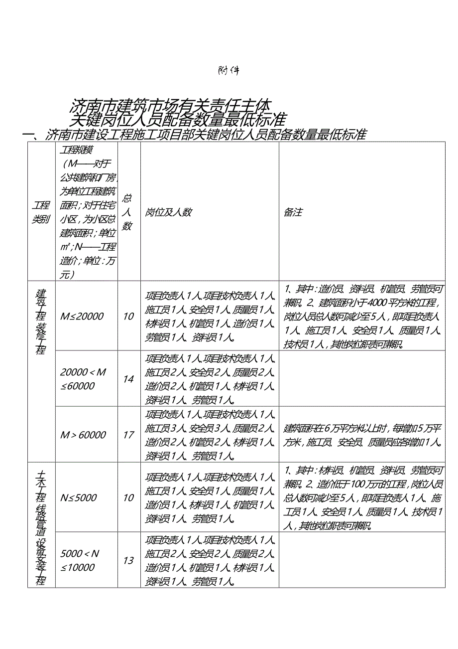 建筑工程关键岗位人员配备数 量 最低标准_第1页