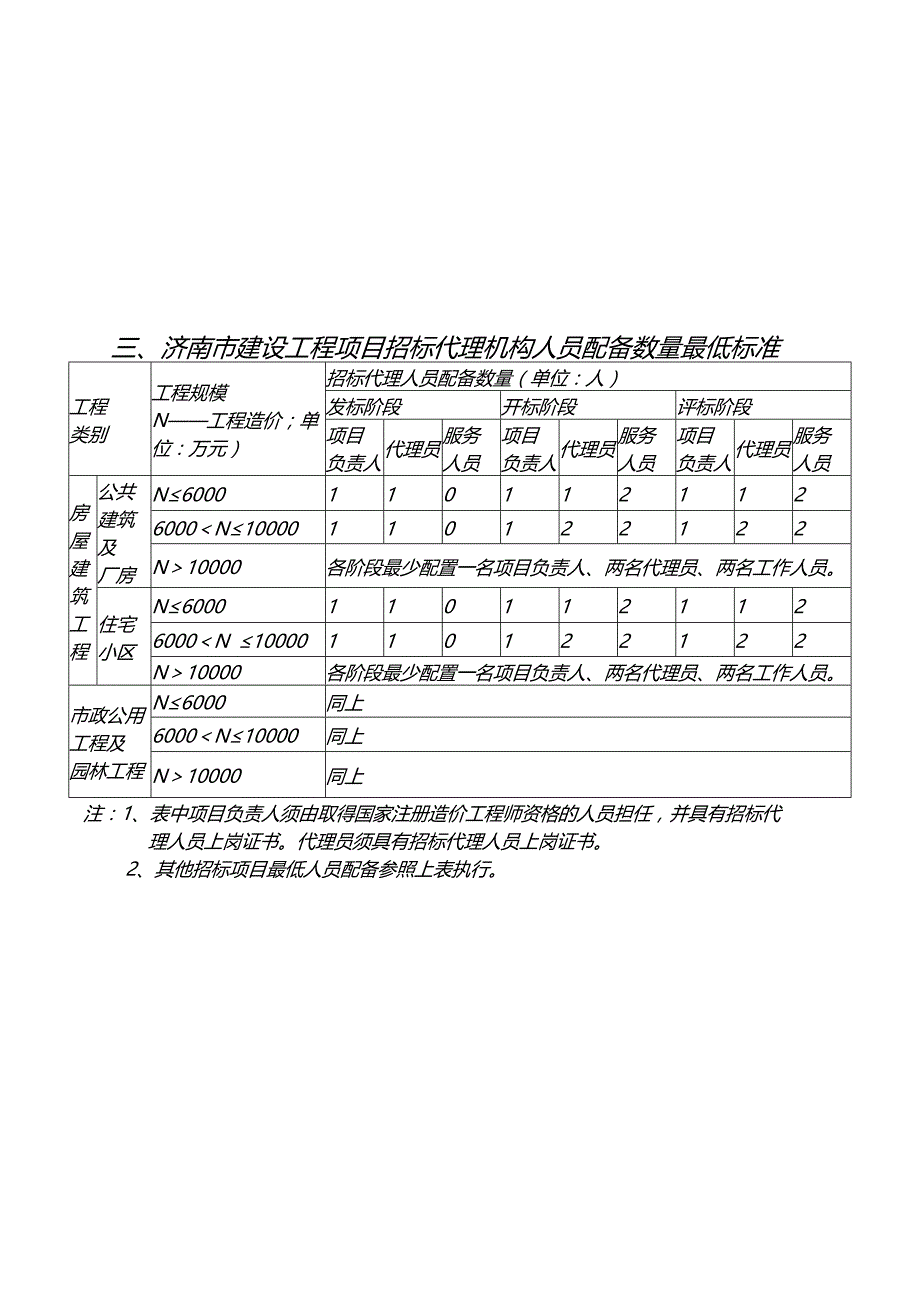 建筑工程关键岗位人员配备数 量 最低标准_第3页