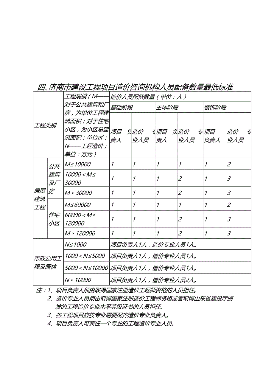 建筑工程关键岗位人员配备数 量 最低标准_第4页