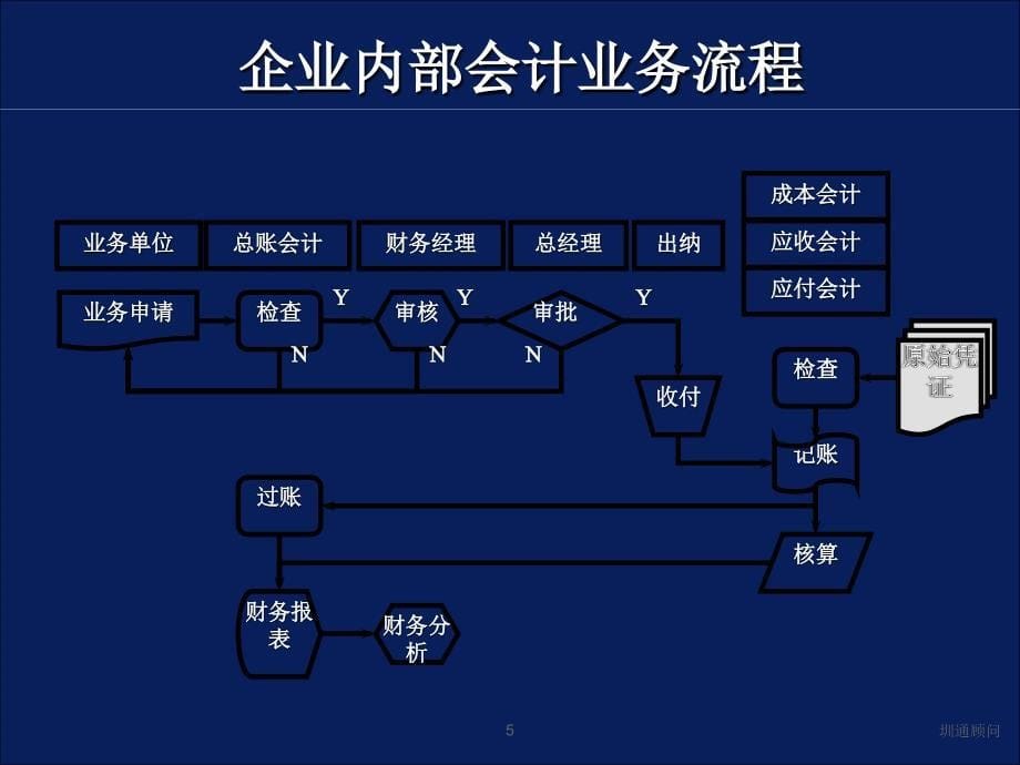 2010年非财务人员的财务培训_第5页