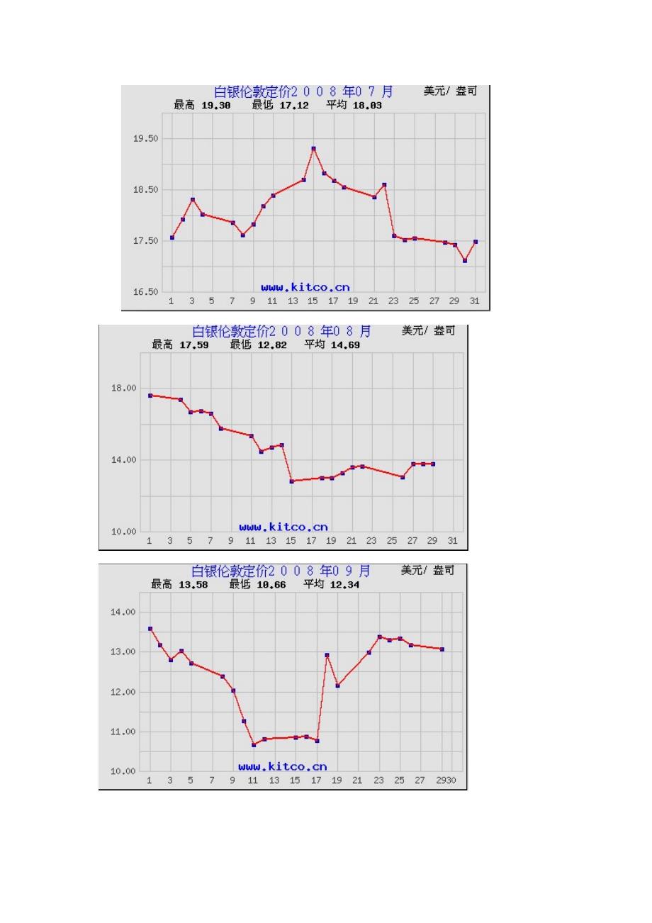 2008年—2012年纸白银价格走势图_第3页