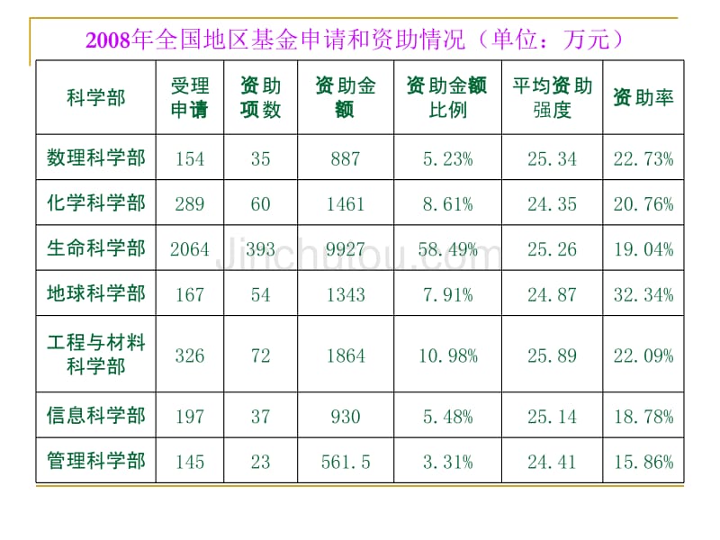 2009年度国家自然科学基金项目申请及结题申报动员大会_第5页