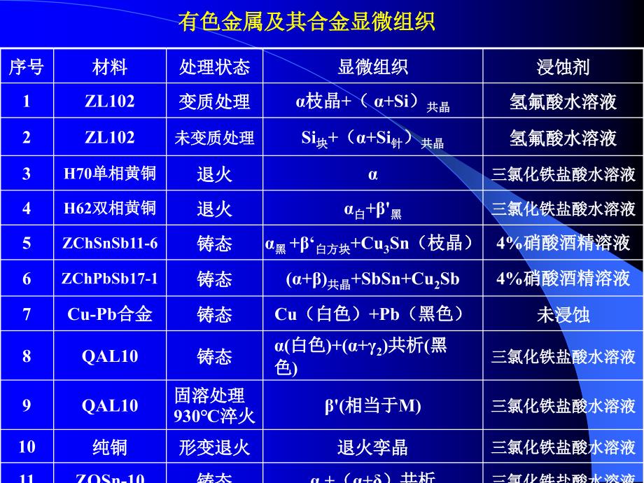 有色金属及其合金显微组织分析_第2页