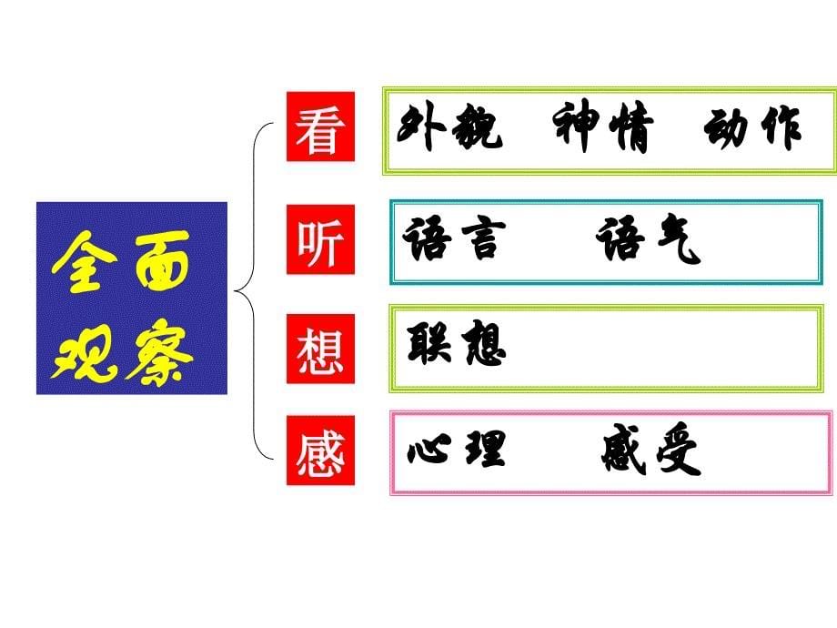 苏教版初中七年级下学期语文下册作文导写：观察人物特点，写出人物个性公开课一等奖_第5页