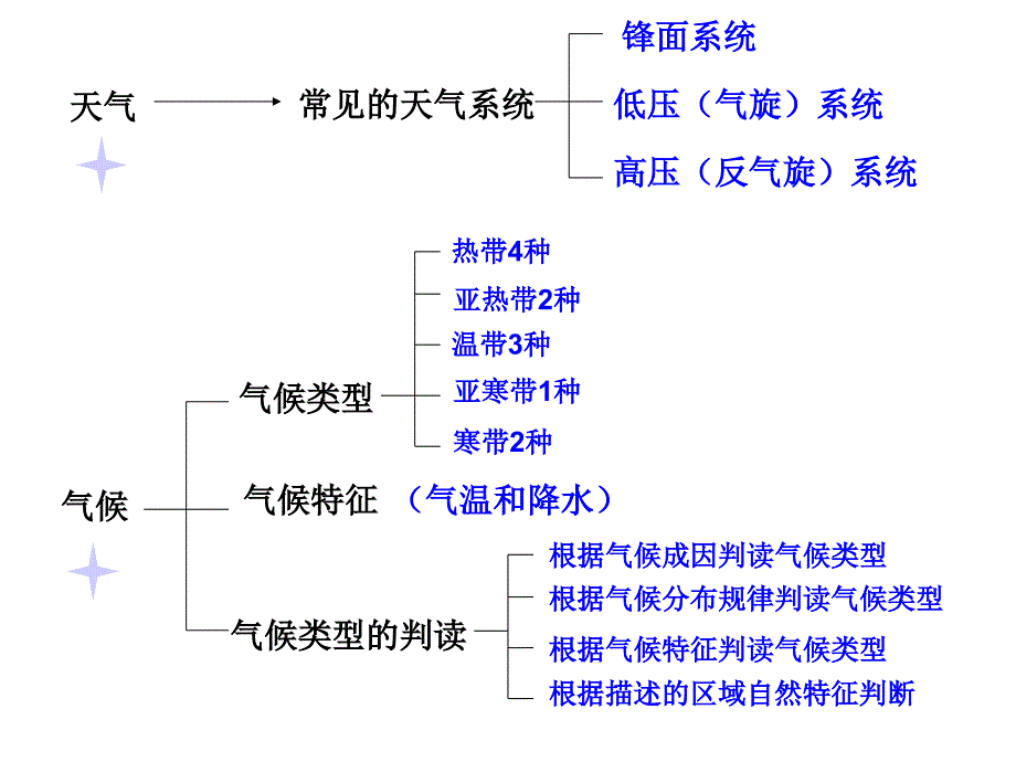 世界气候类型成因及其判断_第3页