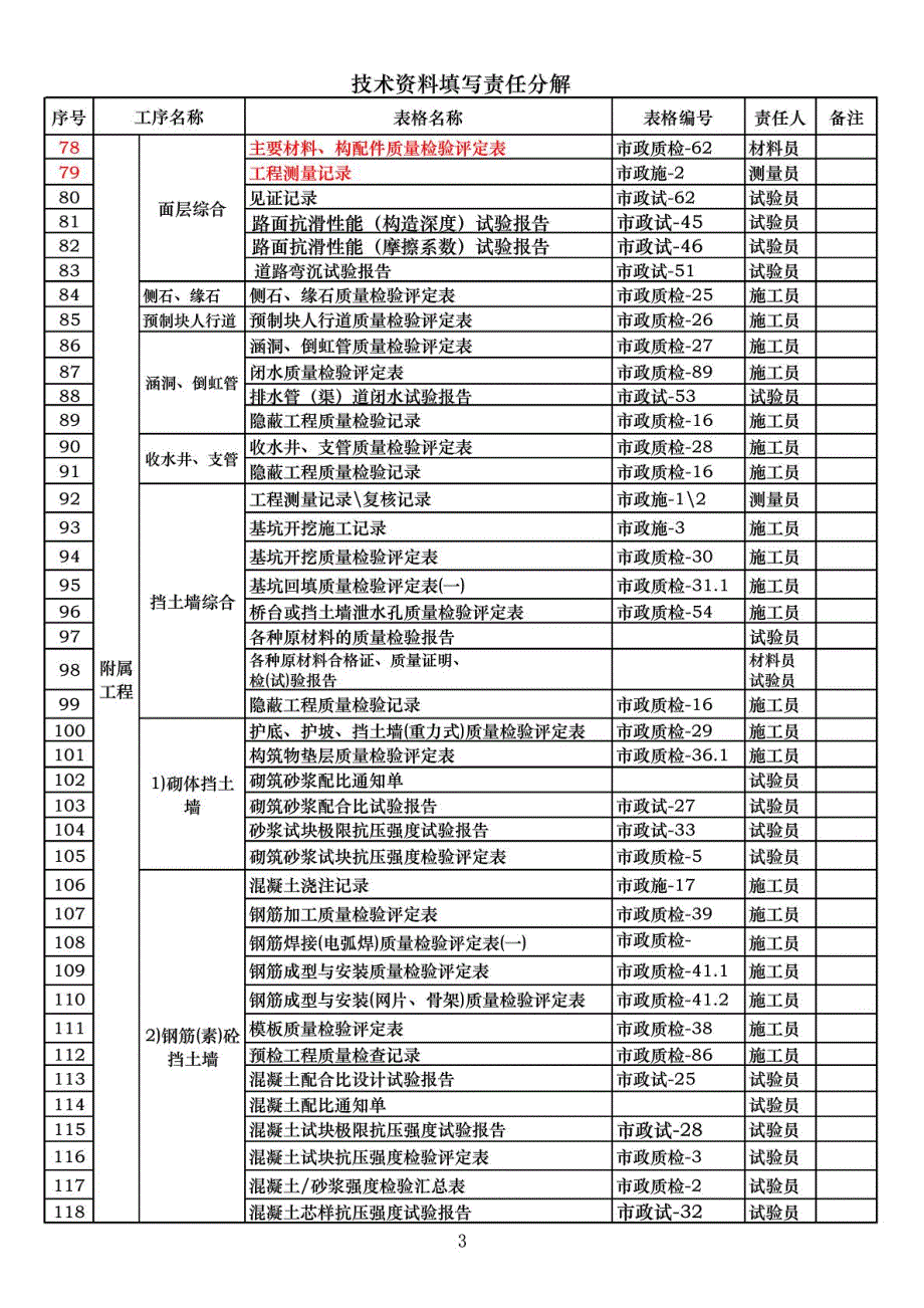 市政道路工程分部分项划分表_第3页