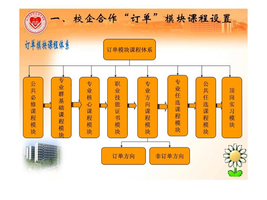 校企合作“订单”模块教学与实训基地建设_第3页