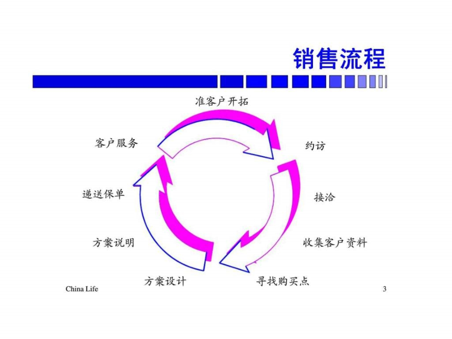 需求导向式销售研讨课程_第3页