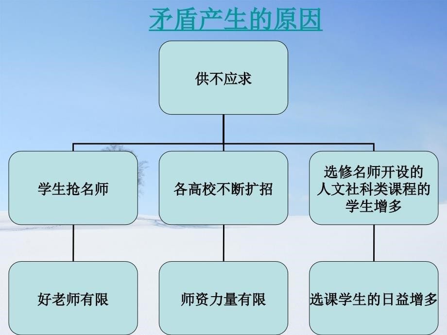 如何解决学习需求与学习机会的矛盾？_第5页