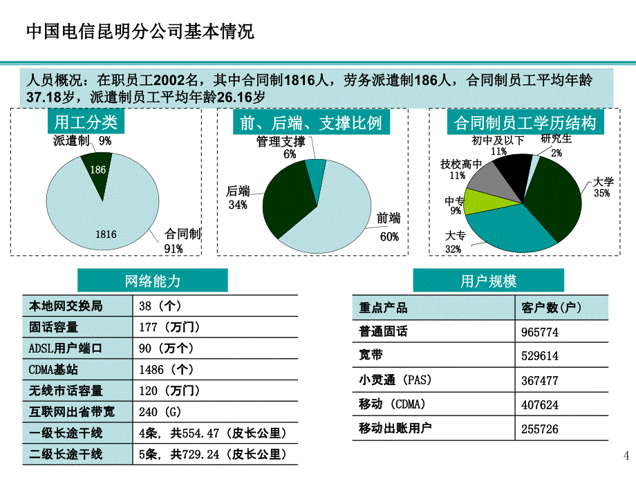 昆明分公司转型业务经验交流材料_第4页