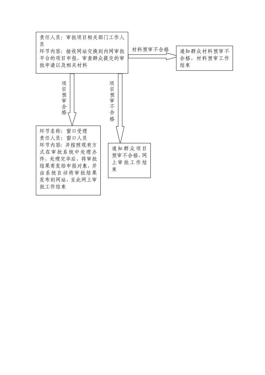 试行启动阶段网上审批系统功能明细_第5页