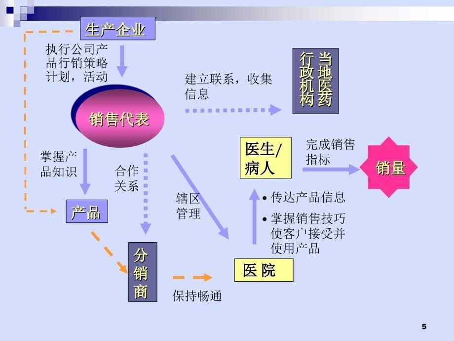 医药代表专业技巧_第5页