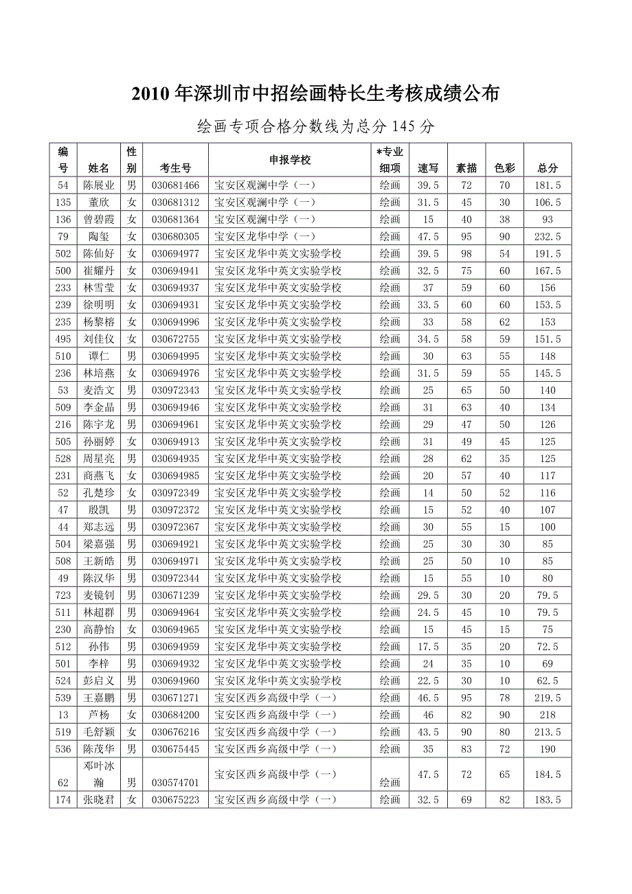 2010年深圳市中招绘画特长生考核成绩公布_第1页