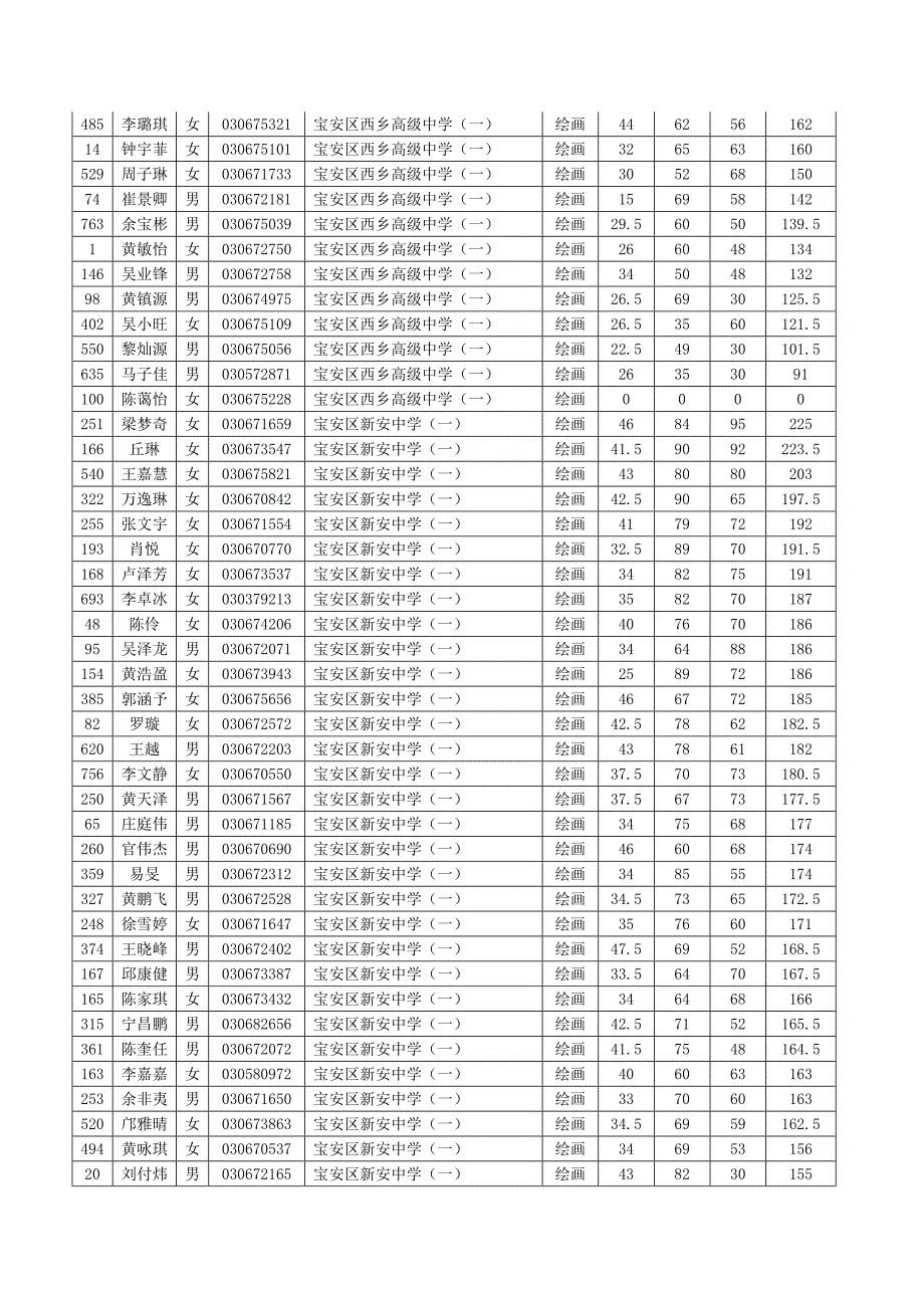 2010年深圳市中招绘画特长生考核成绩公布_第2页