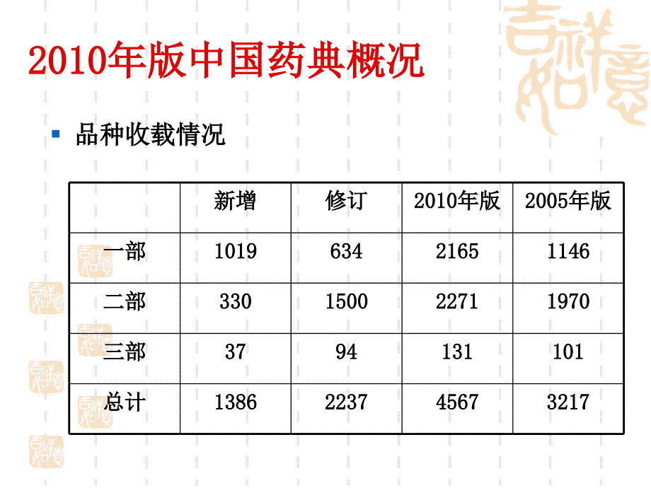 2010年版药典概述_第4页