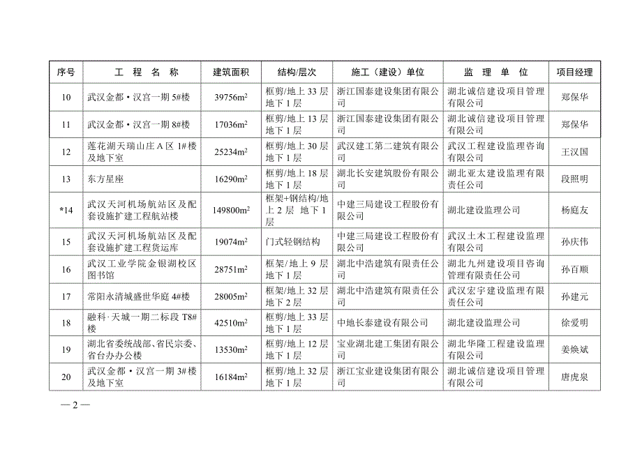 2009年度湖北省建筑优质工程（楚天杯奖）推荐项目一览表_第2页