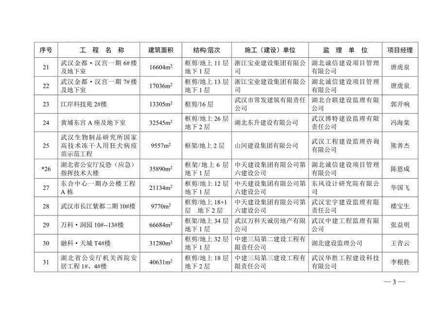 2009年度湖北省建筑优质工程（楚天杯奖）推荐项目一览表_第3页