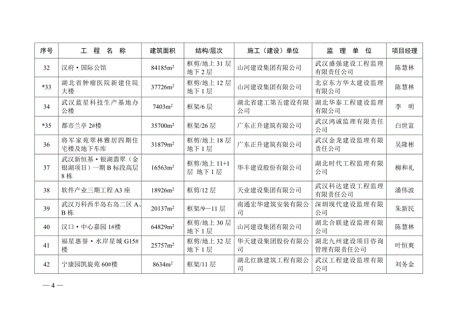 2009年度湖北省建筑优质工程（楚天杯奖）推荐项目一览表_第4页