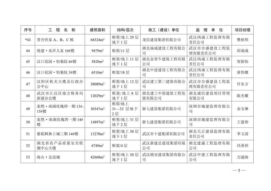 2009年度湖北省建筑优质工程（楚天杯奖）推荐项目一览表_第5页