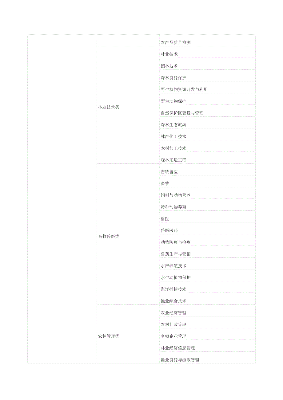 2018国家公务员考试大专学历专业对照表_第2页