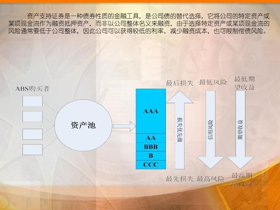 资产支持证券简介【金融证券推荐】_第5页