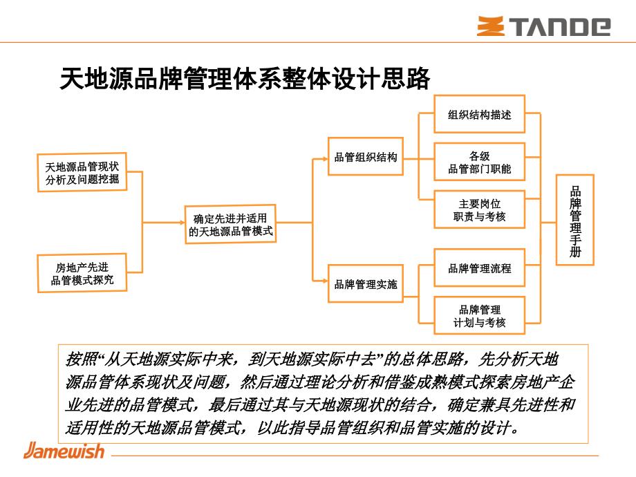 【广告策划-PPT】天地源品牌管理(提案)_第4页