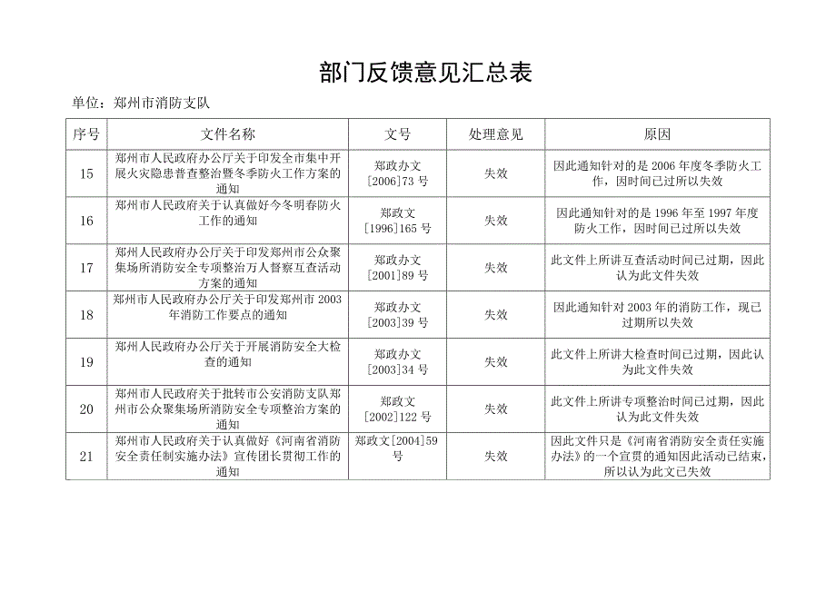 部门反馈意见汇总表_第3页